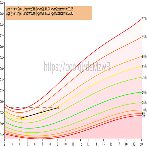 Growth Chart CDC WHO Percentile icon