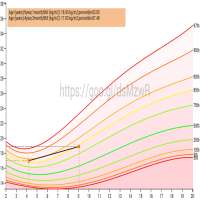 Growth Chart CDC WHO Percentile on 9Apps