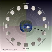 ikon Lunar Phase Clock
