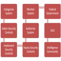 CISSP, CAP, Network , and Security  Evaluator