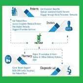 NEMAR- Patient Traffic Management (PTM) on 9Apps