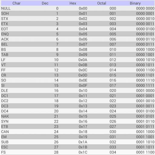 ASCII Chart Table أيقونة